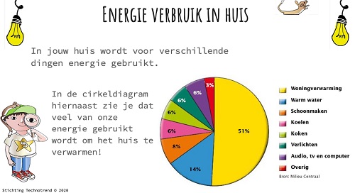 energiedetective thuisverbruik
